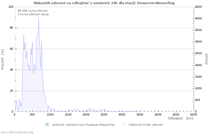 Wykresy: Wskaźnik uderzeń na odległość