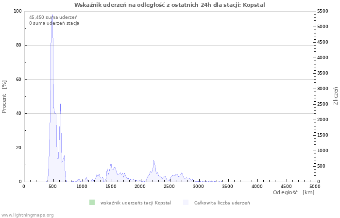 Wykresy: Wskaźnik uderzeń na odległość