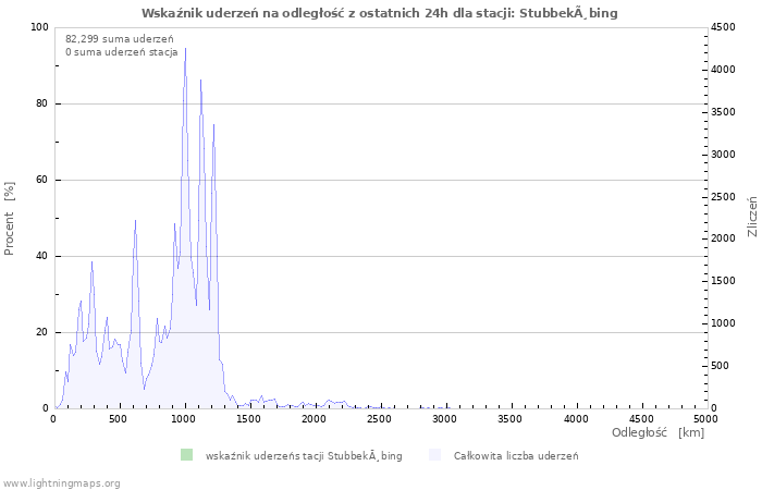 Wykresy: Wskaźnik uderzeń na odległość