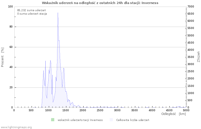 Wykresy: Wskaźnik uderzeń na odległość