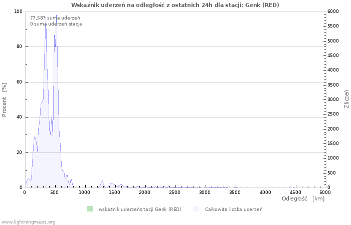 Wykresy: Wskaźnik uderzeń na odległość