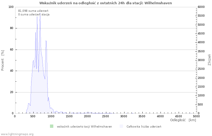 Wykresy: Wskaźnik uderzeń na odległość