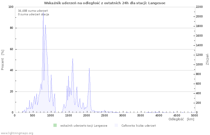 Wykresy: Wskaźnik uderzeń na odległość