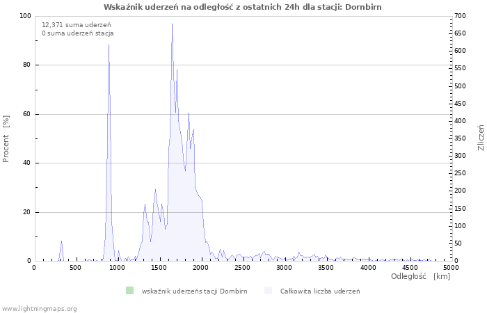 Wykresy: Wskaźnik uderzeń na odległość