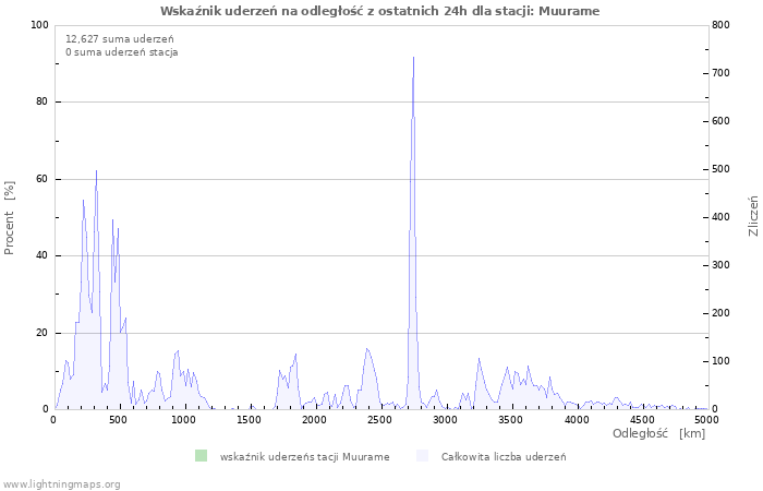 Wykresy: Wskaźnik uderzeń na odległość