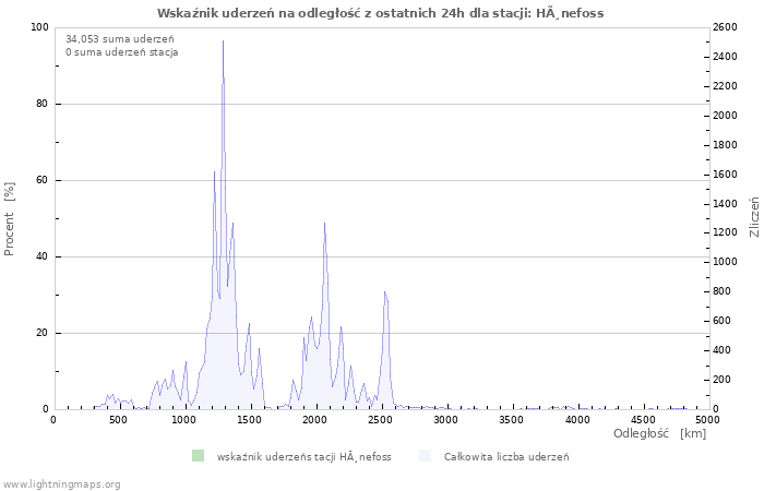 Wykresy: Wskaźnik uderzeń na odległość