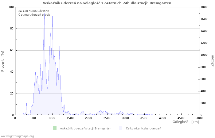 Wykresy: Wskaźnik uderzeń na odległość