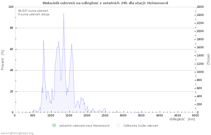 Wykresy: Wskaźnik uderzeń na odległość