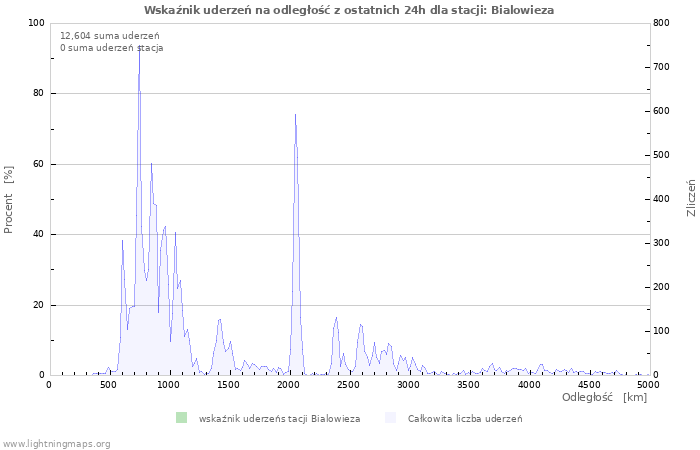 Wykresy: Wskaźnik uderzeń na odległość