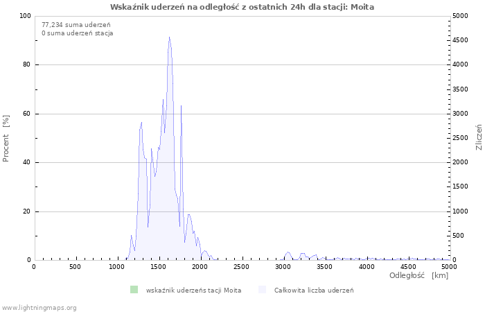 Wykresy: Wskaźnik uderzeń na odległość