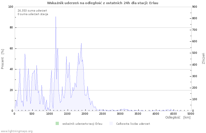 Wykresy: Wskaźnik uderzeń na odległość