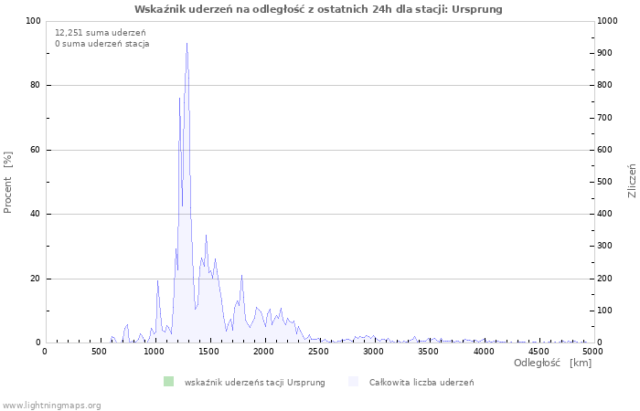 Wykresy: Wskaźnik uderzeń na odległość