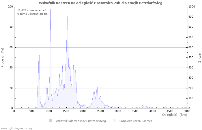 Wykresy: Wskaźnik uderzeń na odległość