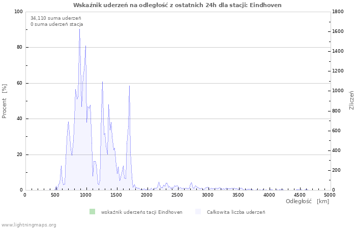 Wykresy: Wskaźnik uderzeń na odległość