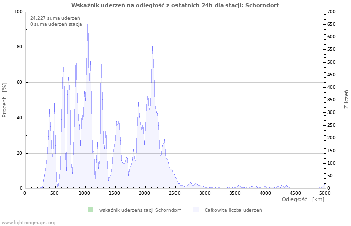 Wykresy: Wskaźnik uderzeń na odległość