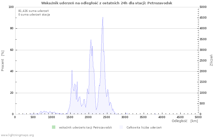 Wykresy: Wskaźnik uderzeń na odległość