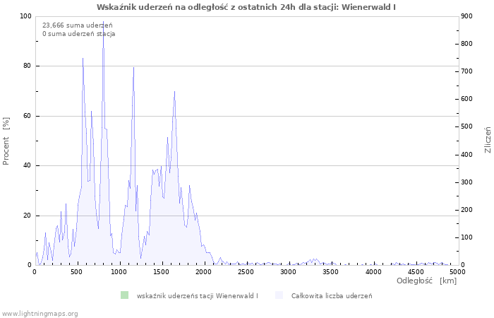 Wykresy: Wskaźnik uderzeń na odległość