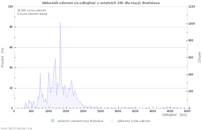 Wykresy: Wskaźnik uderzeń na odległość