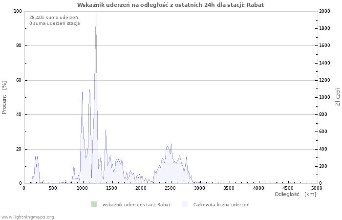 Wykresy: Wskaźnik uderzeń na odległość