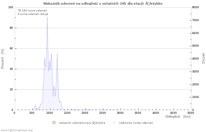 Wykresy: Wskaźnik uderzeń na odległość