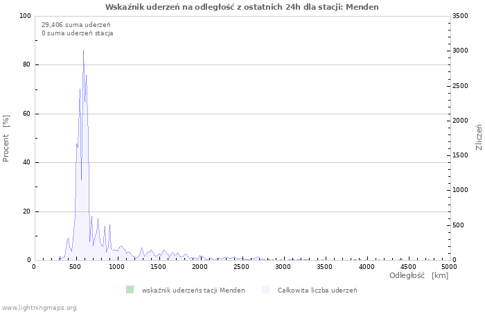 Wykresy: Wskaźnik uderzeń na odległość