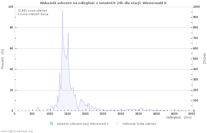 Wykresy: Wskaźnik uderzeń na odległość