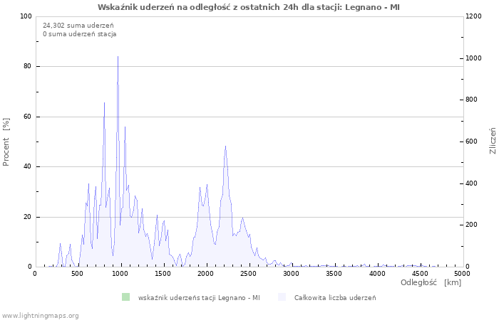 Wykresy: Wskaźnik uderzeń na odległość