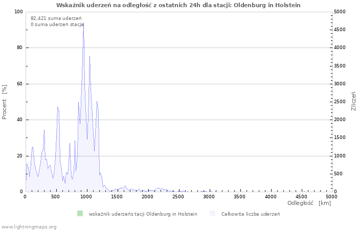 Wykresy: Wskaźnik uderzeń na odległość