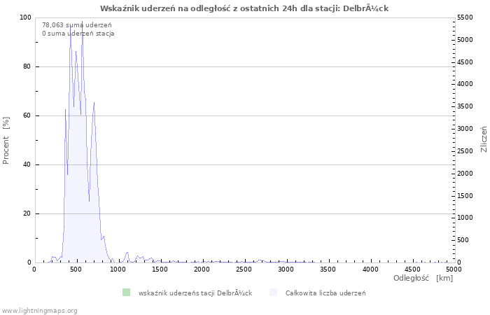 Wykresy: Wskaźnik uderzeń na odległość