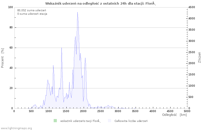 Wykresy: Wskaźnik uderzeń na odległość