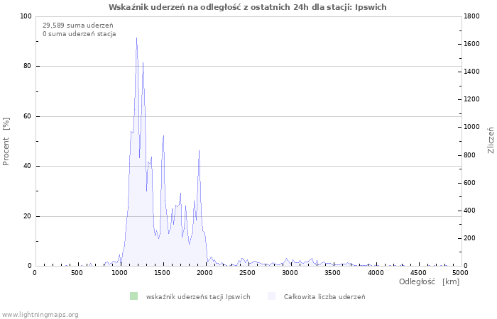 Wykresy: Wskaźnik uderzeń na odległość