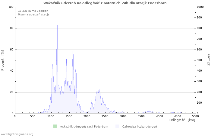 Wykresy: Wskaźnik uderzeń na odległość