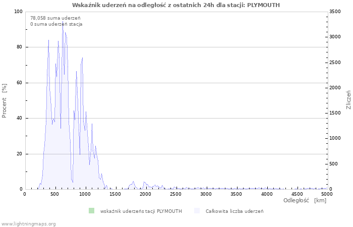 Wykresy: Wskaźnik uderzeń na odległość