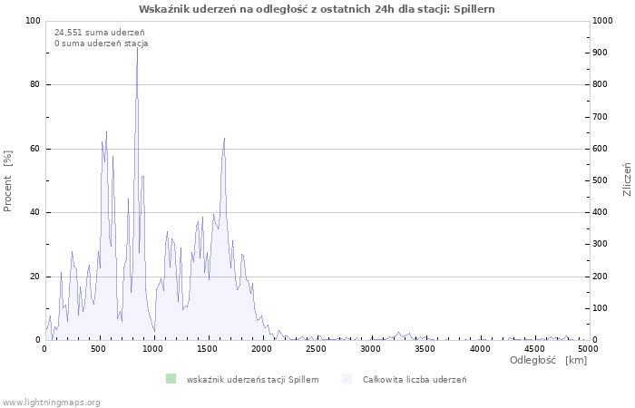 Wykresy: Wskaźnik uderzeń na odległość