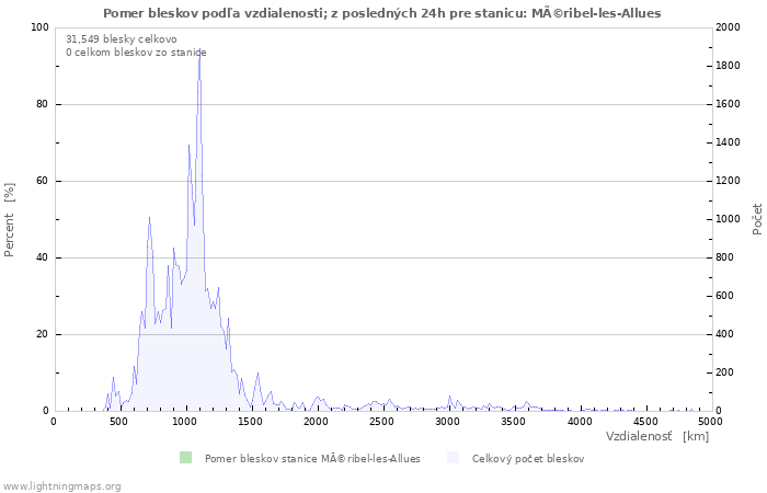 Grafy: Pomer bleskov podľa vzdialenosti;