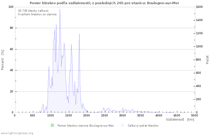 Grafy: Pomer bleskov podľa vzdialenosti;