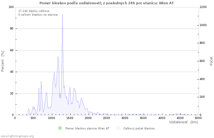 Grafy: Pomer bleskov podľa vzdialenosti;