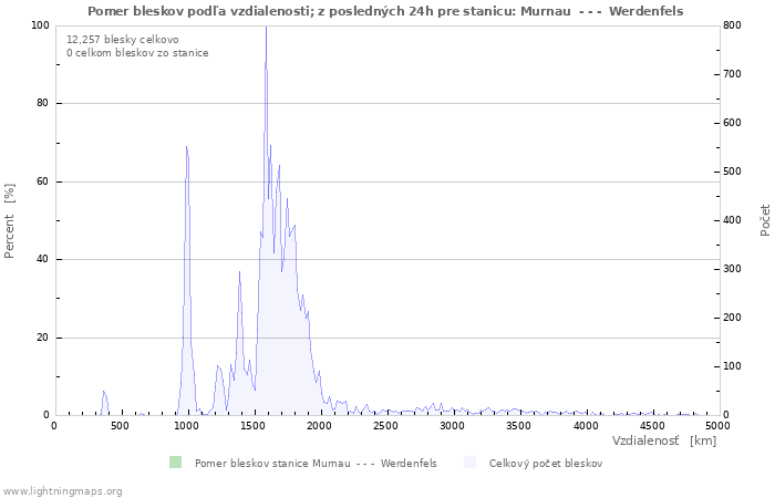 Grafy: Pomer bleskov podľa vzdialenosti;