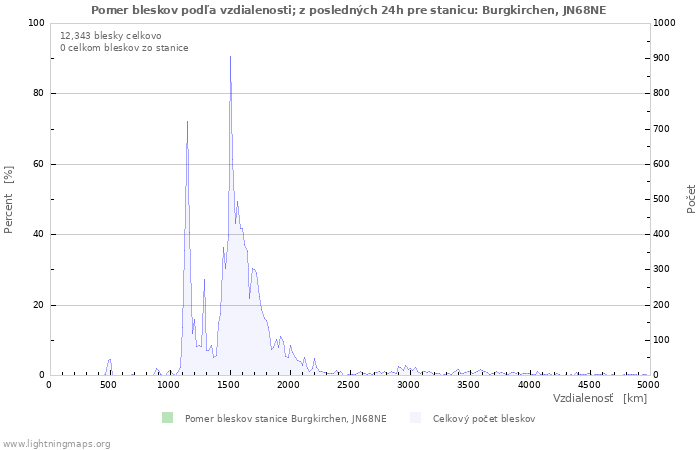 Grafy: Pomer bleskov podľa vzdialenosti;