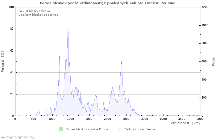 Grafy: Pomer bleskov podľa vzdialenosti;