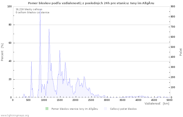 Grafy: Pomer bleskov podľa vzdialenosti;