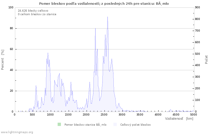 Grafy: Pomer bleskov podľa vzdialenosti;