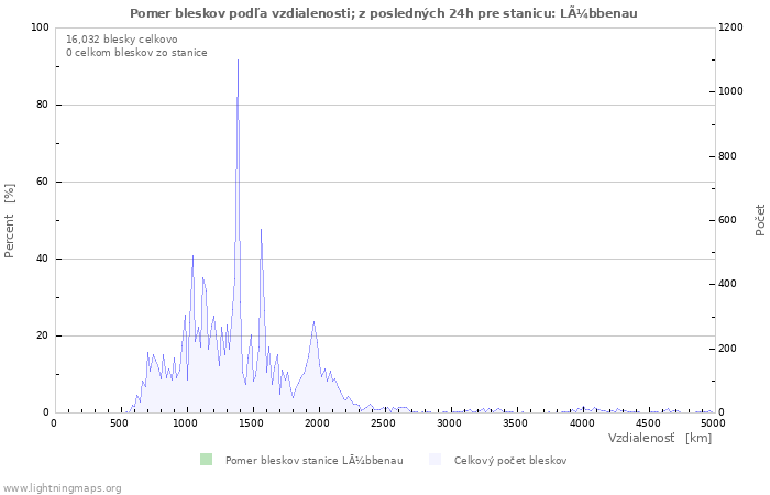 Grafy: Pomer bleskov podľa vzdialenosti;