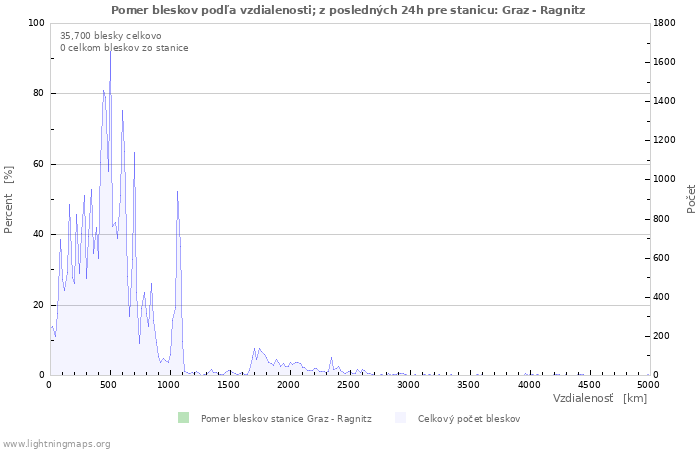 Grafy: Pomer bleskov podľa vzdialenosti;