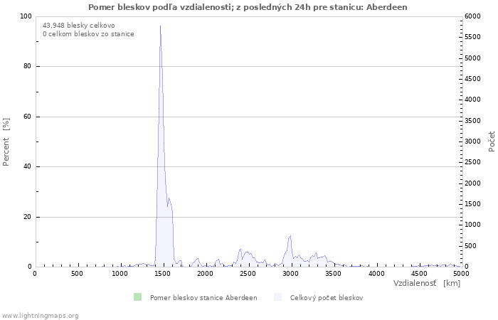 Grafy: Pomer bleskov podľa vzdialenosti;