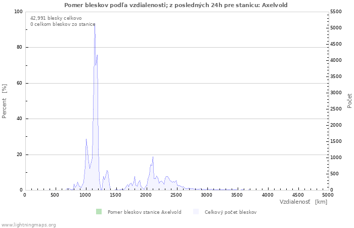 Grafy: Pomer bleskov podľa vzdialenosti;