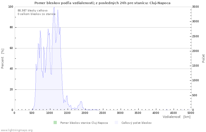 Grafy: Pomer bleskov podľa vzdialenosti;