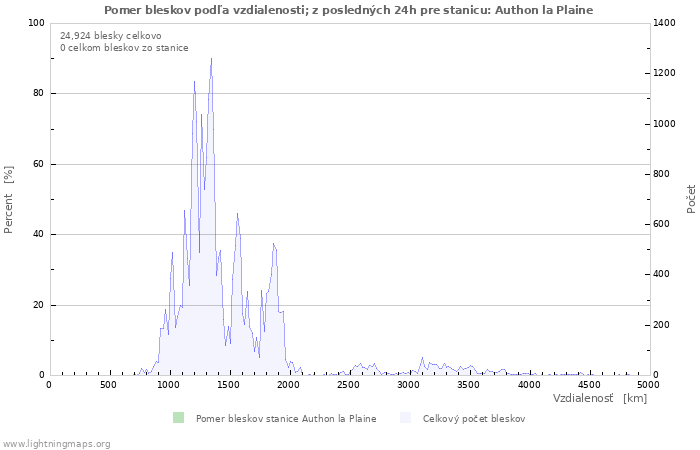 Grafy: Pomer bleskov podľa vzdialenosti;