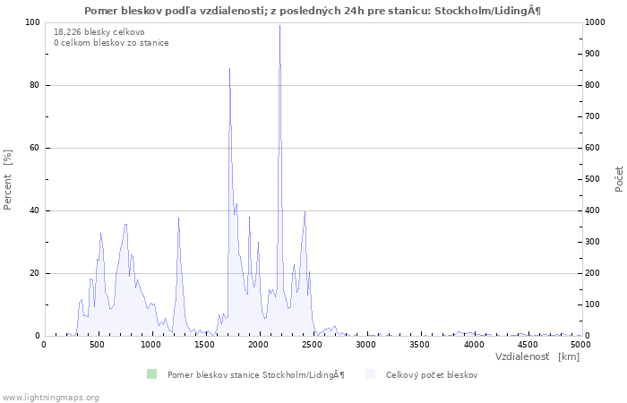 Grafy: Pomer bleskov podľa vzdialenosti;