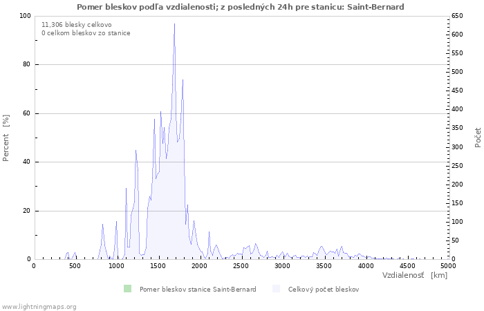 Grafy: Pomer bleskov podľa vzdialenosti;